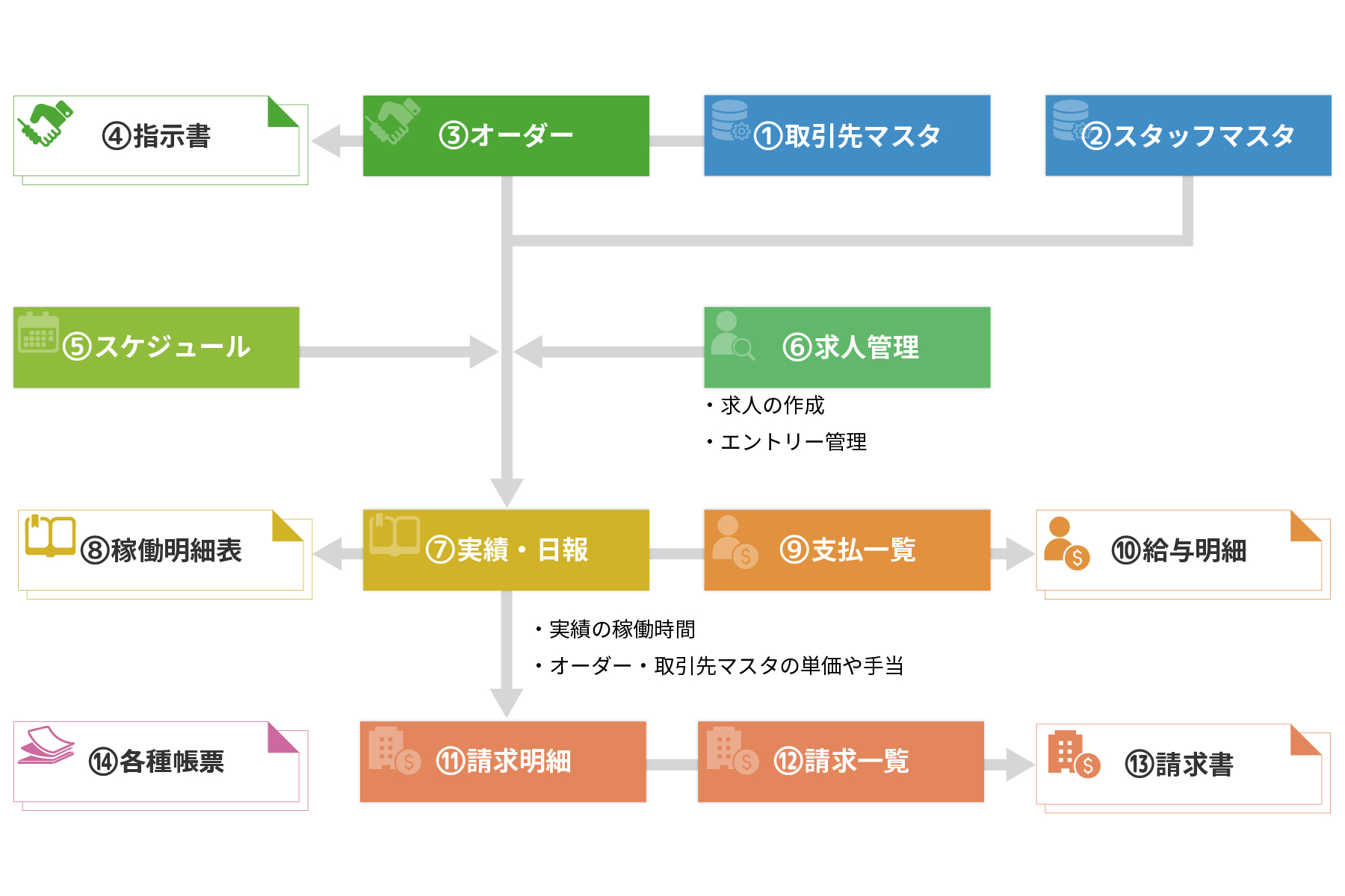 e心伝心 業務・情報の流れ